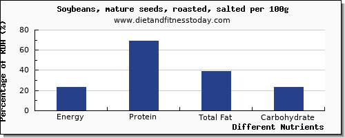 chart to show highest energy in calories in soybeans per 100g